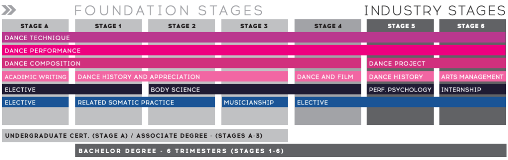 Course Progression Dance
