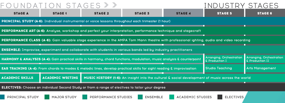 Course Structure contemporary music